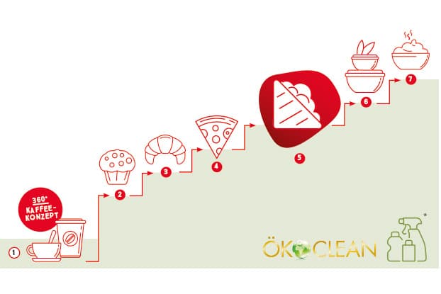 Grafische Darstellung der Lekkerland Foodservice Treppe Stufe fünf Fresh and Tasty Mitarbeiterschulung