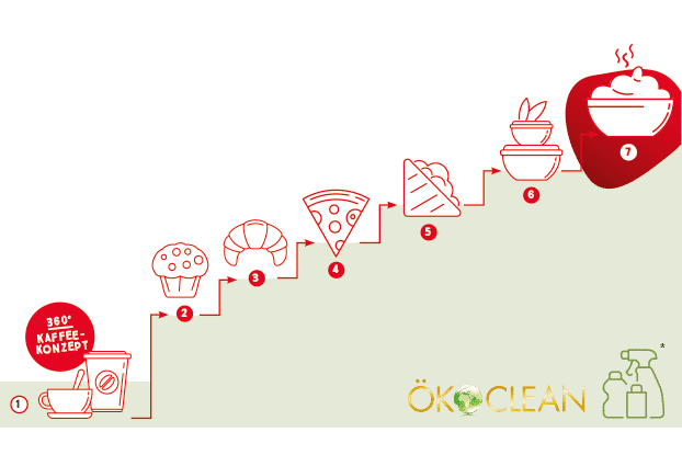 foodservicetreppe_warme_mahlzeiten_tankstellen Stufe sieben der Food Service Treppe mit dem Thema warme Mahlzeiten an Tankstellen verkaufen